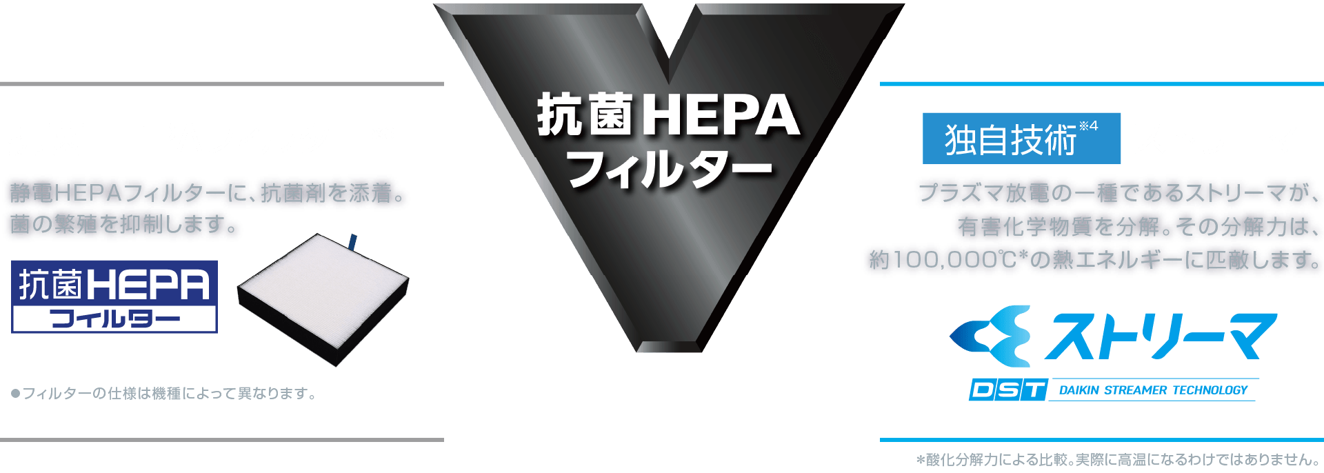 独自技術※4 ストリーマ プラズマ放電の一種であるストリーマが、有害化学物質を分解。その分解力は、約100,000℃＊の熱エネルギーに匹敵します。＊酸化分解力による比較。実際に高温になるわけではありません。 抗菌HEPAフィルター 静電HEPAフィルターに、抗菌剤を添着。菌の繁殖を抑制します。●フィルターの仕様は機種によって異なります。