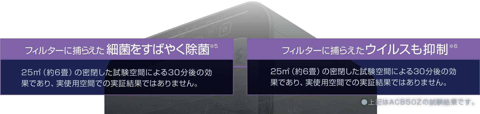 フィルターに捕らえた細菌をすばやく除菌※5 25㎥（約6畳）の密閉した試験空間による30分後の効果であり、実使用空間での実証結果ではありません。フィルターに捕らえたウイルスも抑制※6。25㎥（約6畳）の密閉した試験空間による30分後の効果であり、実使用空間での実証結果ではありません。●上記はACB50Zの試験結果です。