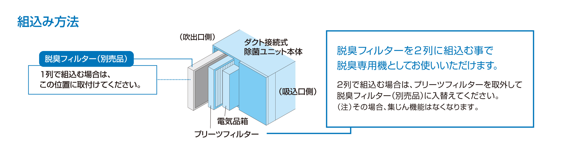 脱臭フィルターを2列に組込む事で脱臭専用機としてお使いいただけます。2列で組込む場合は、プリーツフィルターを取外して脱臭フィルター（別売品）に入替えてください。（注）その場合、集じん機能はなくなります。