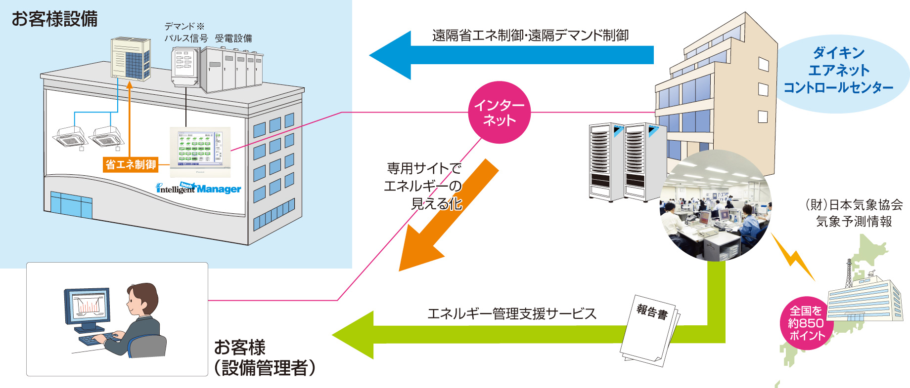 お客様のエネルギー管理をサポートの図