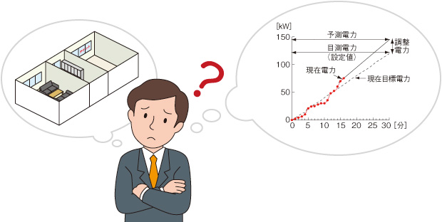 例えば…テナントさんの入居が決まったがデマンド制御値は変更しなくていいのかな？ 更衣室に使っていた部屋を応接室に変更。 デマンド制御の優先度も変更しなきゃ！ 