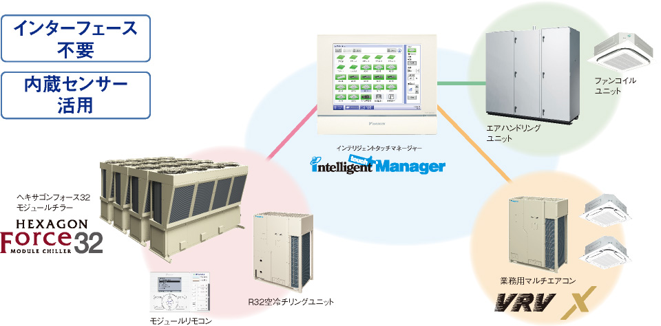 インターフェース不要／内蔵センサー活用