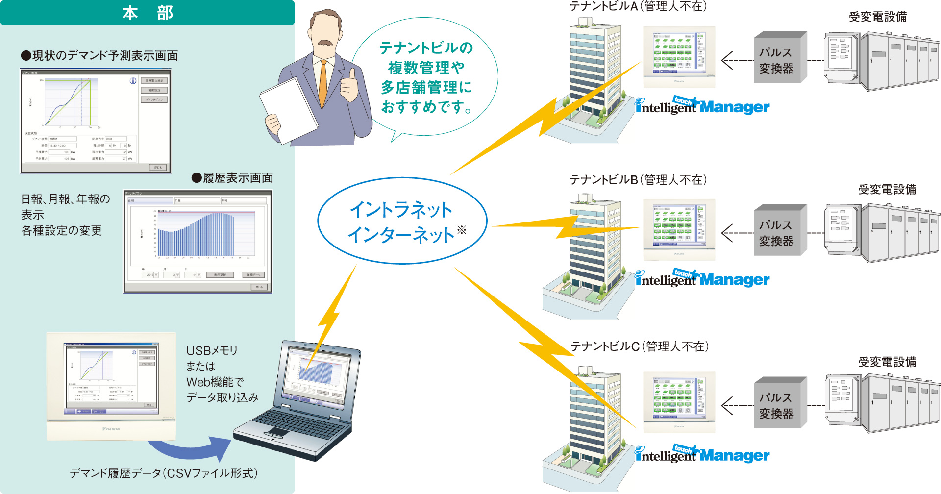 複数施設のデマンド管理イメージ