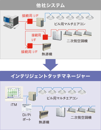 空調機器とダイレクト接続のため、インターフェースなしで伝送データを最大限活用します。