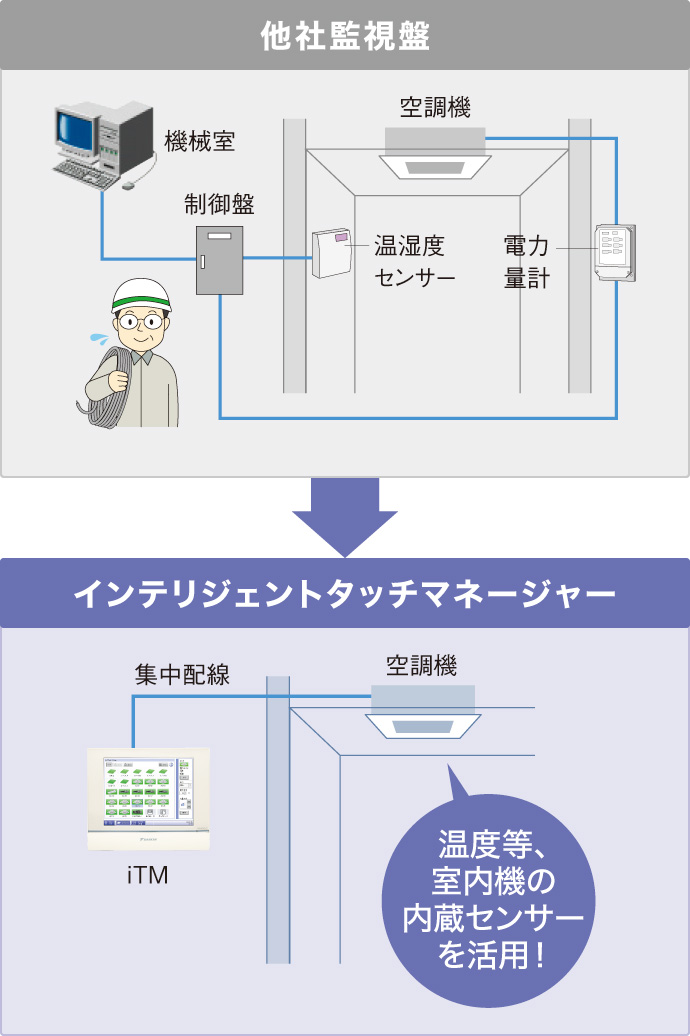 温度等、室内機の内蔵センサーを活用！