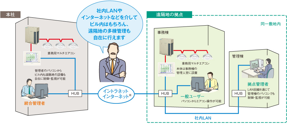 社内LANやインターネットなどを介してビル内はもちろん、遠隔地の多棟管理も自在に行えます