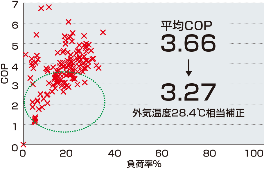 平均COP ３．６６→３．２７　外気温度28.4℃相当補正