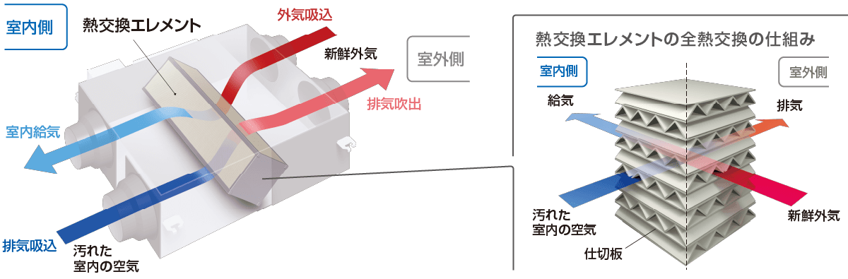 熱交換器・熱交換エレメントの全熱交換の仕組み