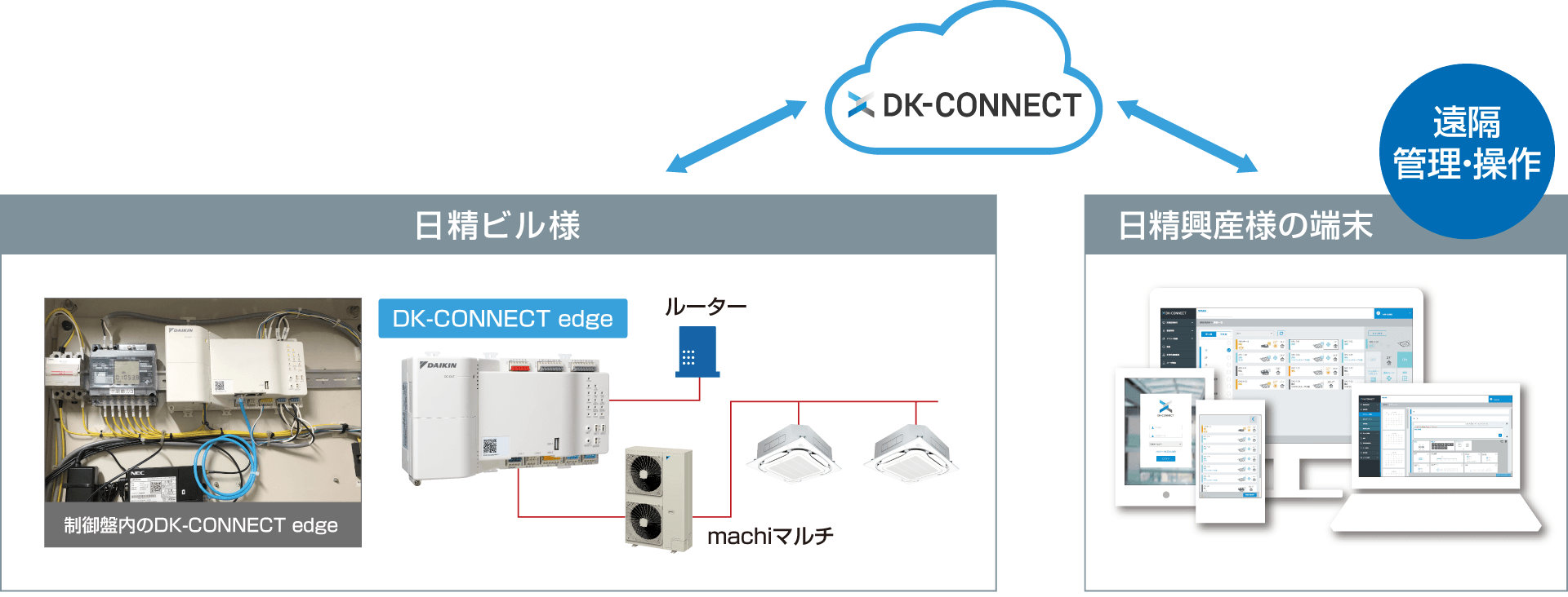 日精ビル様を日精興産様がDK-CONNECTで遠隔管理・操作