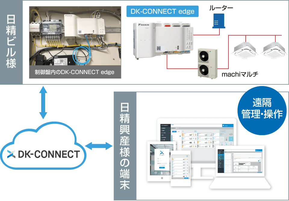 日精ビル様を日精興産様がDK-CONNECTで遠隔管理・操作