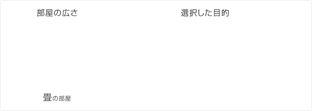 部屋の広さ 選択した目的