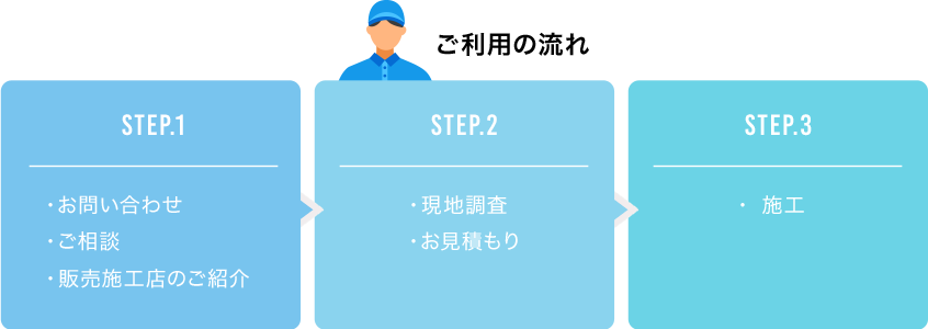 STEP.1 ・お問い合わせ ・ご相談 ・販売施工店のご紹介 STEP.2 ・現地調査 ・お見積もり STEP.3 ・施工