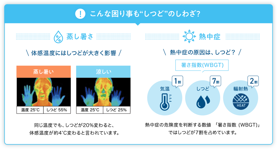 こんな困り事も”しつど”のしわざ?　蒸し暑さ　体感温度にはしつどが大きく影響　蒸し暑い 涼しい　温度25C しつど55% 温度 25C しつど 25%　同じ温度でも、しつどが20%変わると、　体感温度が約4C変わると言われています。　熱中症　熱中症の原因は、しつど?　暑さ指数(WBGT)　気温１割 しつど７割 輻射熱２割　熱中症の危険度を判断する数値「暑さ指数(WBGT)」ではしつどが7割を占めています。