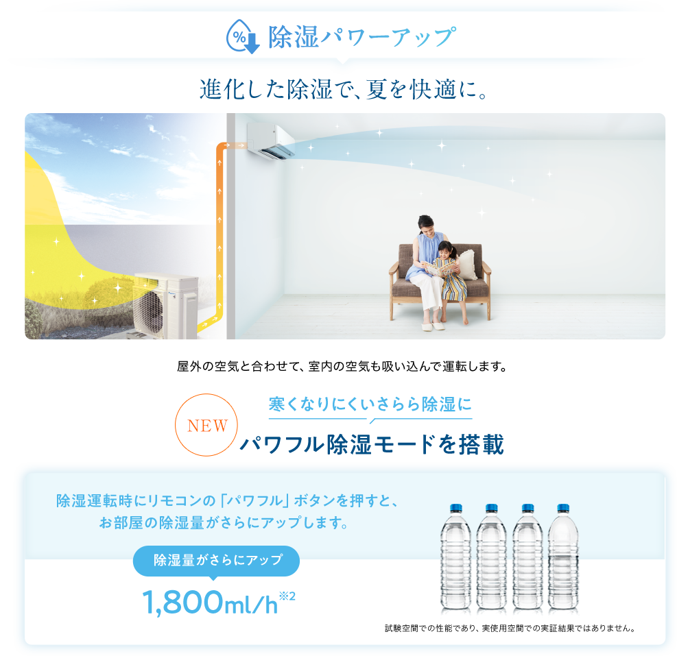 除湿パワーアップ 進化した除湿で、夏を快適に。 屋外の空気と合わせて、室内の空気も吸い込んで運転します。 NEW 寒くなりにくいさらら除湿にパワフル除湿モードを搭載 除湿運転時にリモコンの「パワフル」ボタンを押すと、 お部屋の除湿量がさらにアップします。 除湿量がさらにアップ 1,800ml/h　※試験空間での性能であり、実使用空間での実証結果ではありません。