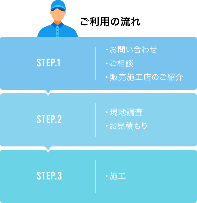 STEP.1 ・お問い合わせ ・ご相談 ・販売施工店のご紹介 STEP.2 ・現地調査 ・お見積もり STEP.3 ・施工