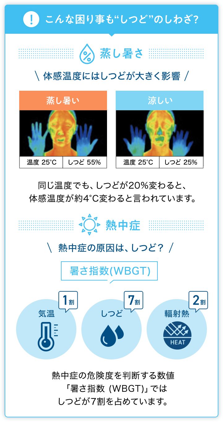 こんな困り事も”しつど”のしわざ?　蒸し暑さ　体感温度にはしつどが大きく影響　蒸し暑い 涼しい　温度25C しつど55% 温度 25C しつど 25%　同じ温度でも、しつどが20%変わると、　体感温度が約4C変わると言われています。　熱中症　熱中症の原因は、しつど?　暑さ指数(WBGT)　気温１割 しつど７割 輻射熱２割　熱中症の危険度を判断する数値「暑さ指数(WBGT)」ではしつどが7割を占めています。