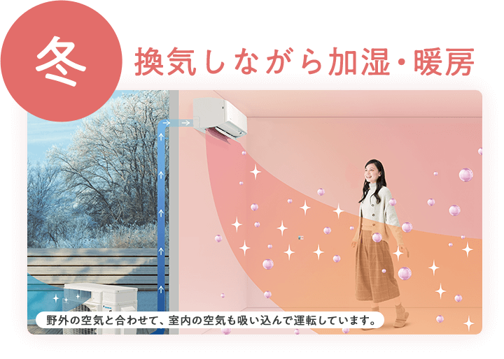 冬 換気しながら加湿・暖房 野外の空気と合わせて、室内の空気も吸い込んで運転しています。