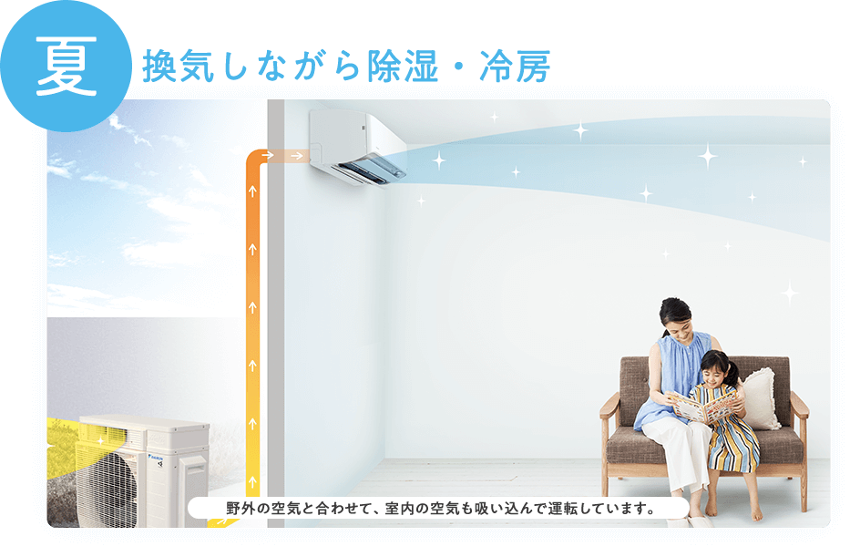 夏 換気しながら除湿・冷房 野外の空気と合わせて、室内の空気も吸い込んで運転しています。