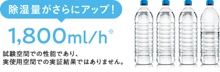 除湿量がさらにアップ！1,800ml/h※ 試験空間での性能であり、実使用空間での実証結果ではありません。