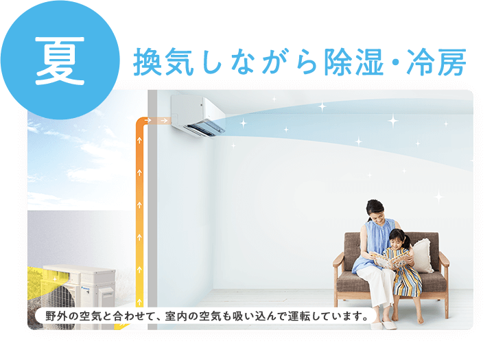 夏 換気しながら除湿・冷房 野外の空気と合わせて、室内の空気も吸い込んで運転しています。