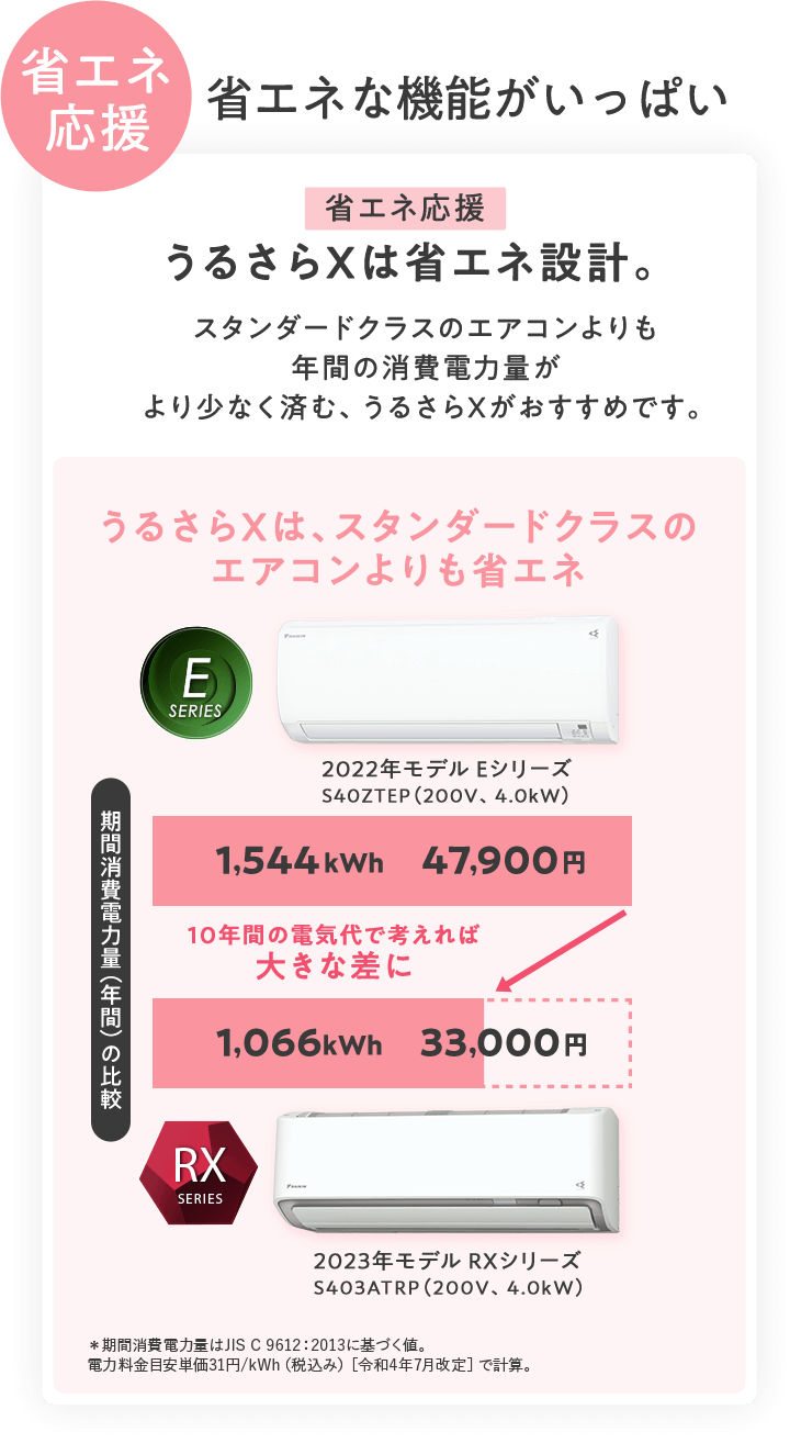 省エネ応援 省エネな機能がいっぱい 省エネ応援 うるさらXは省エネ設計。スタンダードクラスのエアコンよりも年間の消費電力量がより少なく済む、うるさらXがおすすめです。うるさらXは、スタンダードクラスのエアコンよりも省エネ。期間消費電力量（年間）の比較グラフ「10年間の電気代で考えれば大きな差に」：2022年モデル Ｅシリーズ S40ZTEP（200V、4.0kW）→1,544kW 47,900円 ／ 2023年モデル RXシリーズ S403ATRP（200V、4.0kW）→1,066kWh　33,000円 ＊期間消費電力量はJIS C 9612：2013に基づく値。電力料金目安単価31円/kWh（税込み）［令和4年7月改定］で計算。