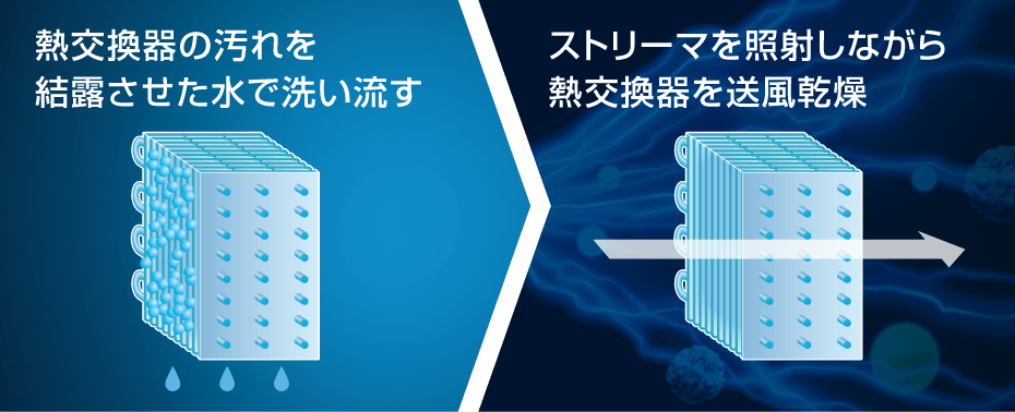 熱交換器の汚れを結露させた水で洗い流す→ストリーマを照射しながら熱交換器を送風乾燥