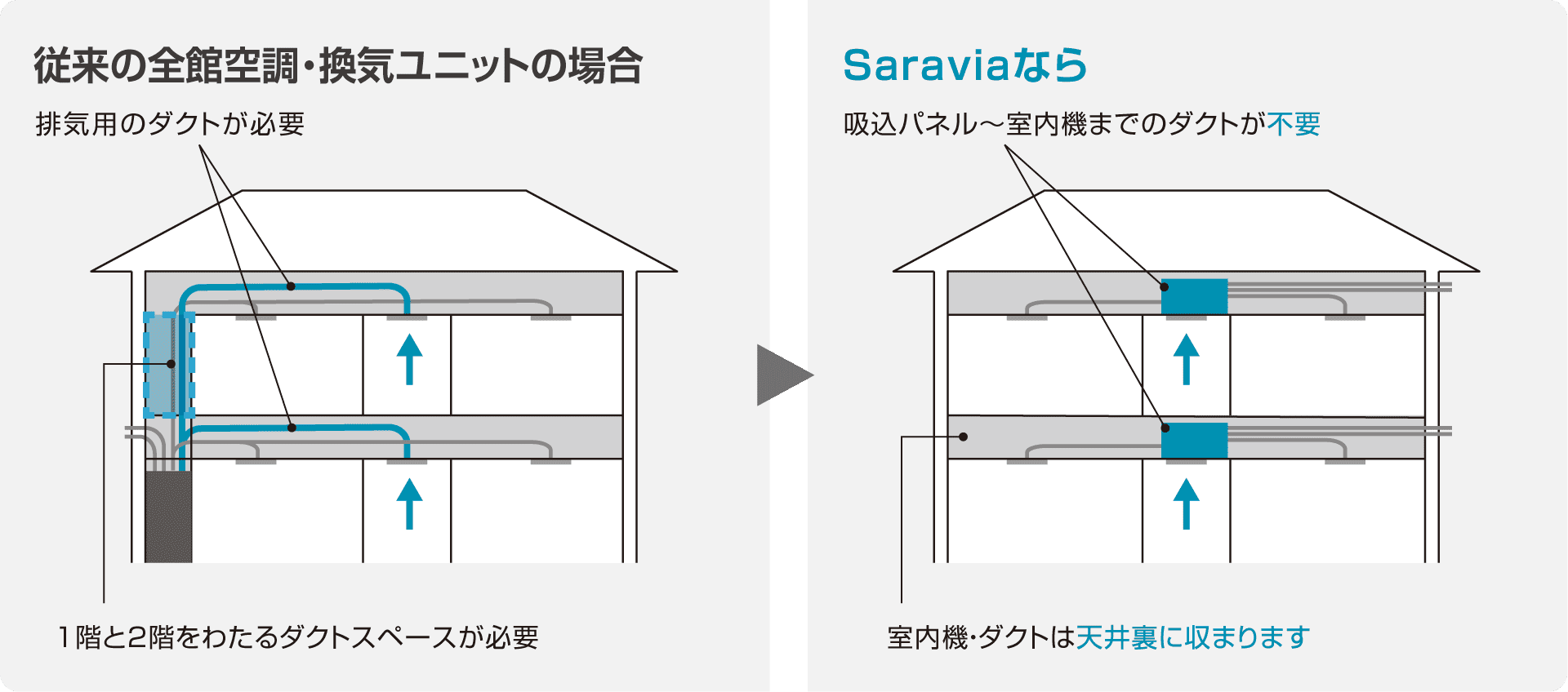 従来の全館空調・換気ユニットの場合は排気用のダクトと1階と2階をわたるダクトスペースが必要