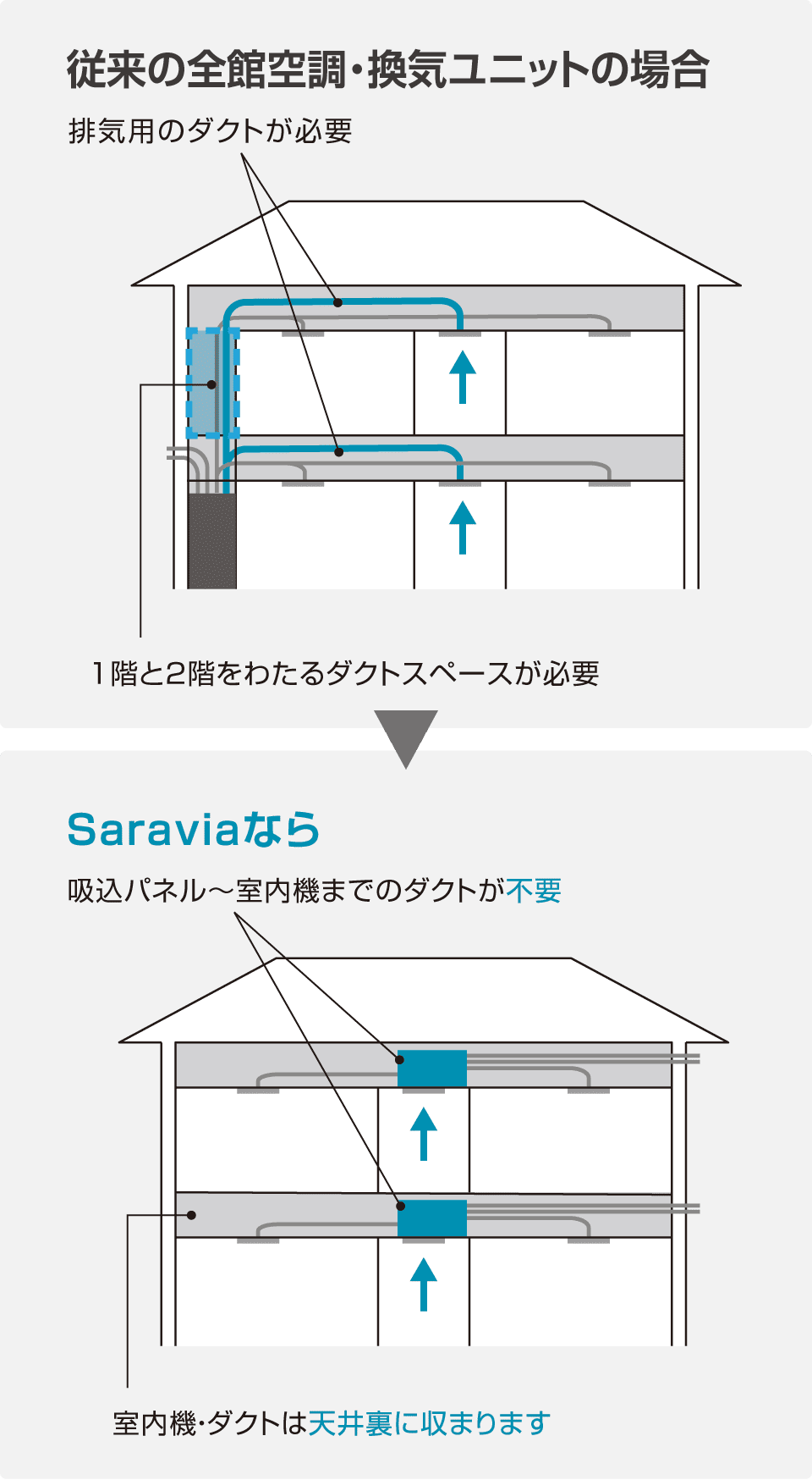 Saraviaなら吸込パネル～室内機までのダクトが不要で室内機・ダクトは天井裏に収まります