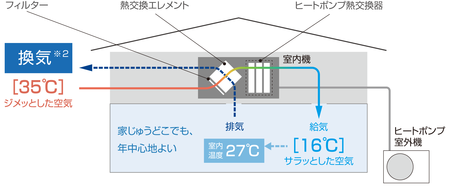 換気システムの図