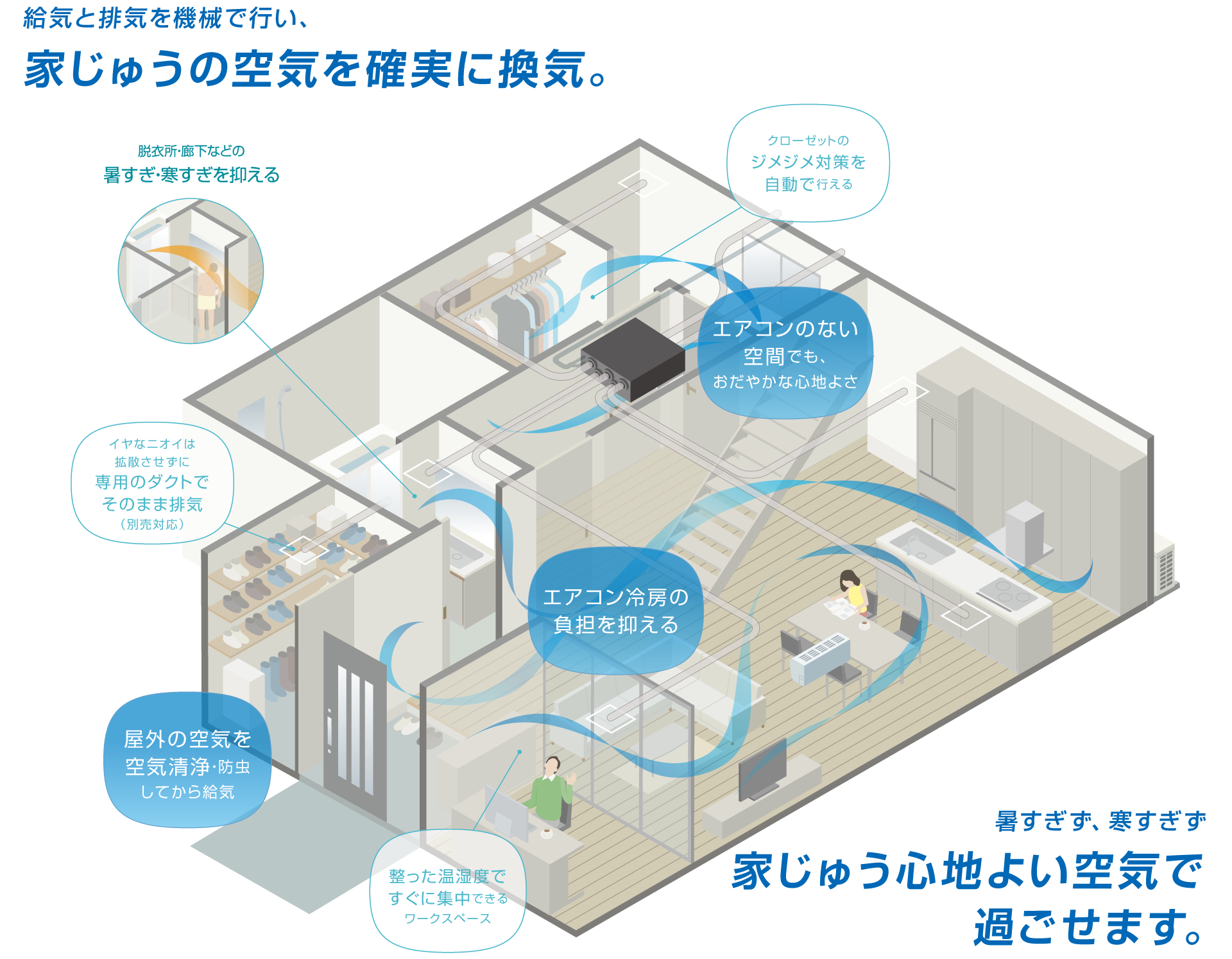 給気と排気を機械で行い、家じゅうの空気を確実に換気。暑すぎず、寒すぎず、家じゅう心地よい空気で過ごせます。