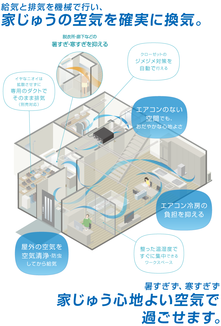 給気と排気を機械で行い、家じゅうの空気を確実に換気。暑すぎず、寒すぎず、家じゅう心地よい空気で過ごせます。