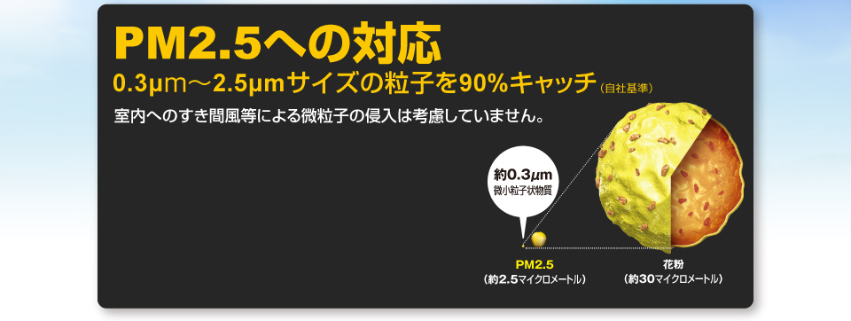 PM2.5への対応0.3μｍ～2.5μmサイズの粒子を90%キャッチ