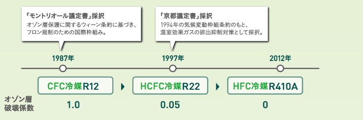 【オゾン層破壊係数ゼロへの取組み図】[「モントリオール議定書」採択]オゾン層保護に関するウィーン条約に基づき、フロン規制のための国際枠組み。[「京都議定書」採択]1994年の気候変動枠組条約のもと、温室効果ガスの排出抑制対策として採択。