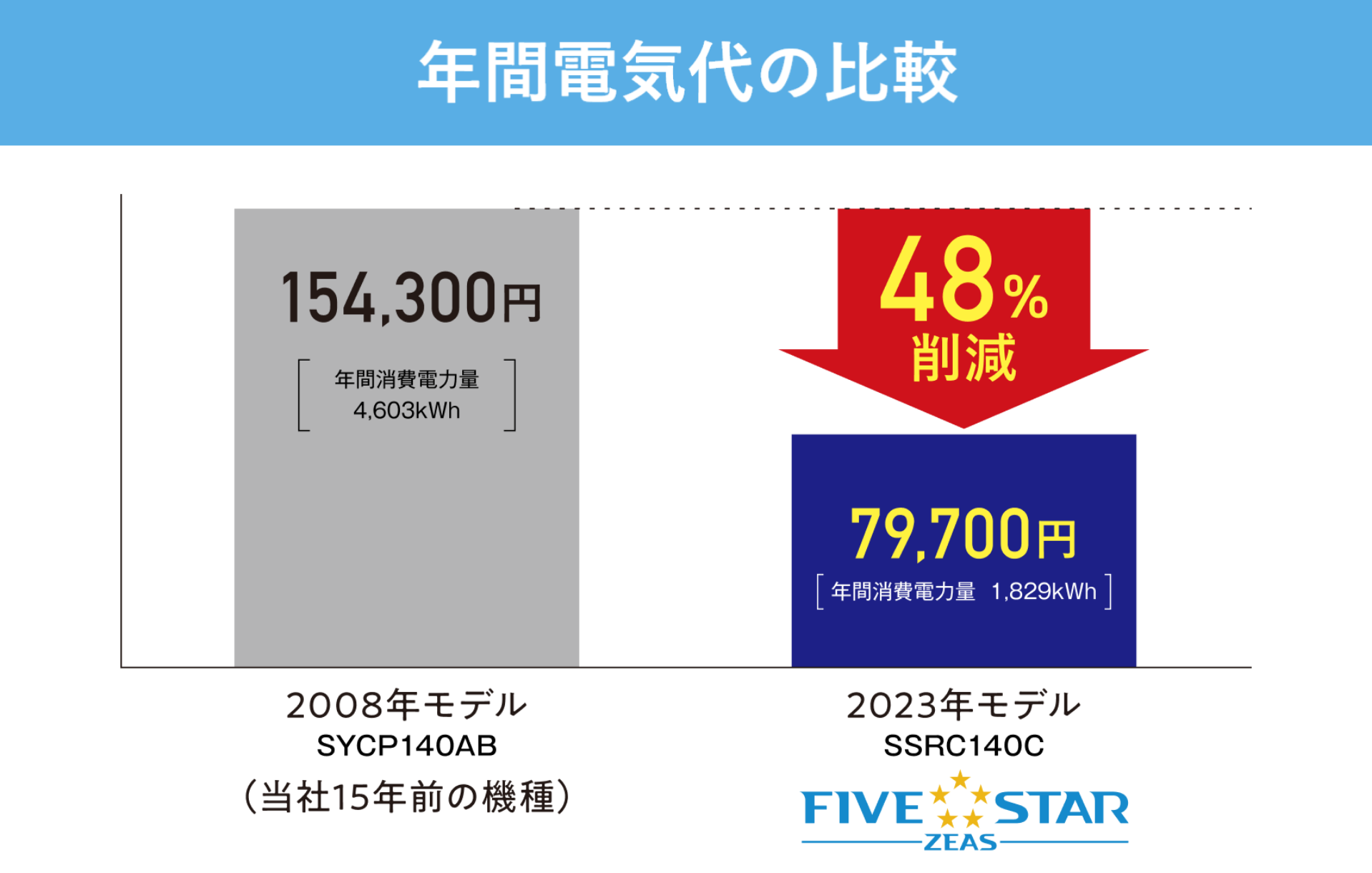 年間電気代の比較
