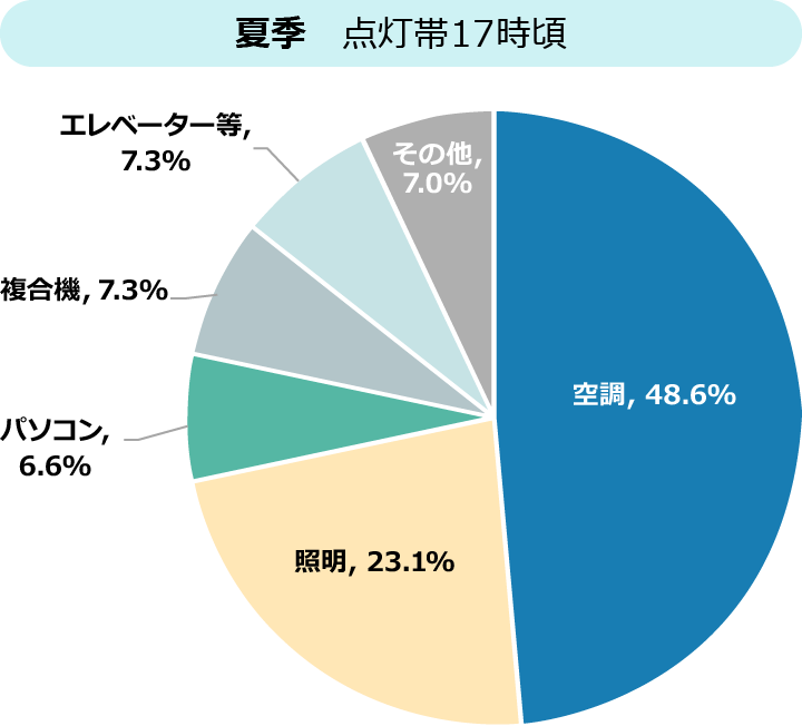 夏季 点灯帯17時頃 空調, 48.6% 照明, 23.1% パソコン,6.6% 複合機, 7.3% エレベーター等,7.3%