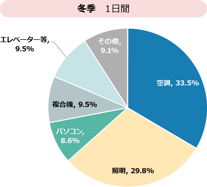 冬季 1日間 空調, 33.5% 照明, 29.8% パソコン,8.6% 複合機, 9.5% エレベーター等,9.5% その他,9.1%