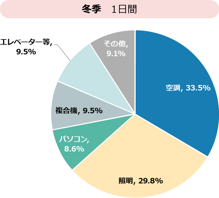 冬季　1日間　空調, 33.5%　照明, 29.8%　パソコン,8.6%　複合機, 9.5%　エレベーター等,9.5%　その他,9.1%