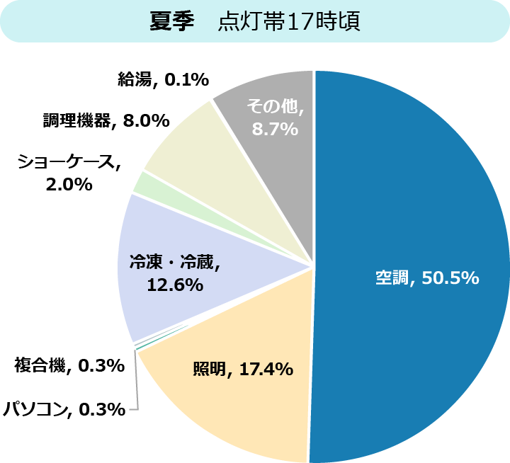 夏季 点灯帯17時頃 空調, 50.5% 照明, 17.4% パソコン, 0.3% 複合機, 0.3% 冷凍・冷蔵,12.6% ショーケース,2.0% 調理機器, 8.0% 給湯, 0.1% その他,8.7%