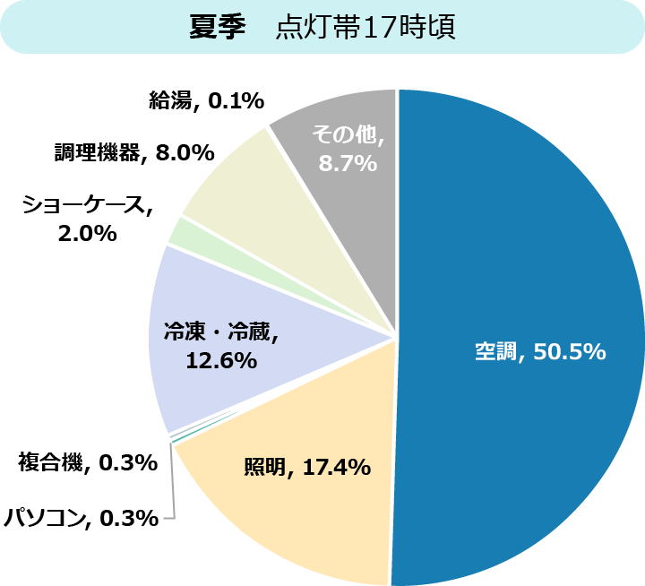 夏季　点灯帯17時頃　空調, 50.5%　照明, 17.4%　パソコン, 0.3%　複合機, 0.3%　冷凍・冷蔵,12.6%　ショーケース,2.0%　調理機器, 8.0%　給湯, 0.1%　その他,8.7%