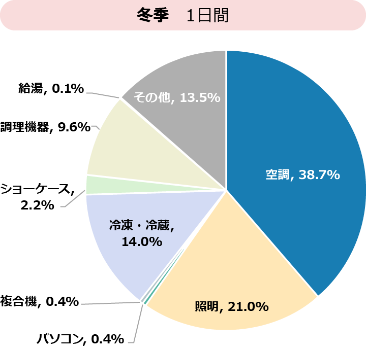 冬季 1日間 空調, 38.7% 照明, 21.0% パソコン, 0.4% 複合機, 0.4% 冷凍・冷蔵,14.0% ショーケース,2.2% 調理機器, 9.6% 給湯, 0.1% その他, 13.5%