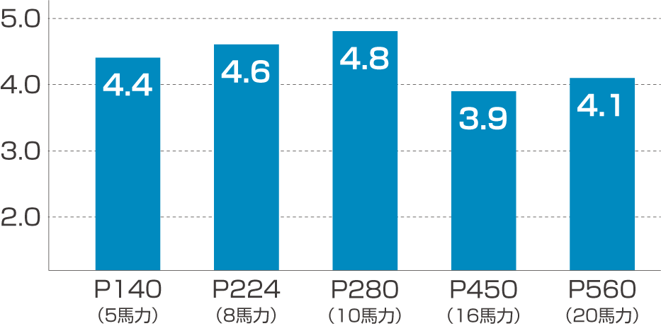 P140（5馬力）＝APF4.4／P224（8馬力）＝APF4.6／P280（10馬力）＝APF4.8／P450（16馬力）＝APF3.9／P560（20馬力）＝APF4.1