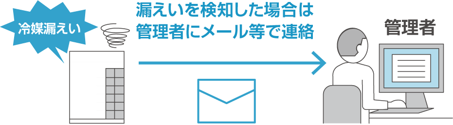 漏えいを検知した場合は管理者にメール等で連絡