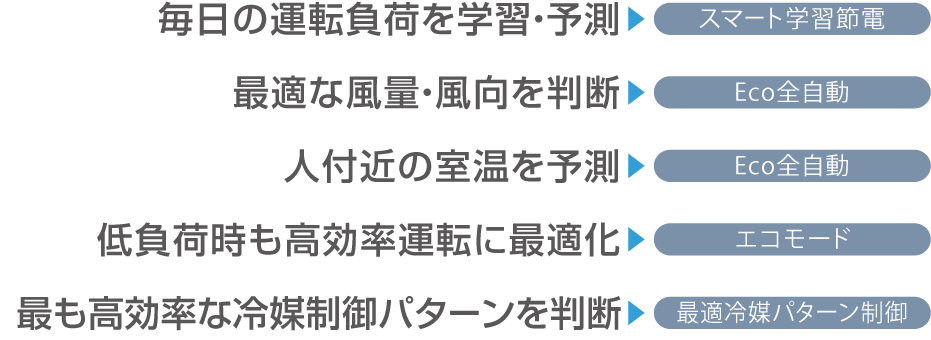 毎日の運転負荷を学習・予測→スマート学習節電。最適な風量・風向を判断→Eco全自動。人付近の室温を予測→Eco全自動。低負荷時も高効率運転に最適化→エコモード。最も高効率な冷媒制御パターンを判断→最適冷媒パターン制御。