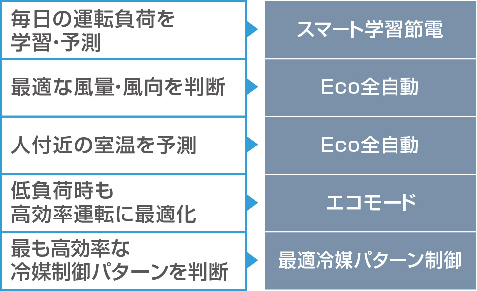 毎日の運転負荷を学習・予測→スマート学習節電。最適な風量・風向を判断→Eco全自動。人付近の室温を予測→Eco全自動。低負荷時も高効率運転に最適化→エコモード。最も高効率な冷媒制御パターンを判断→最適冷媒パターン制御。