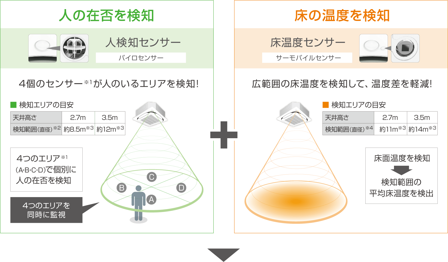人の在否を検知+床の温度を検知