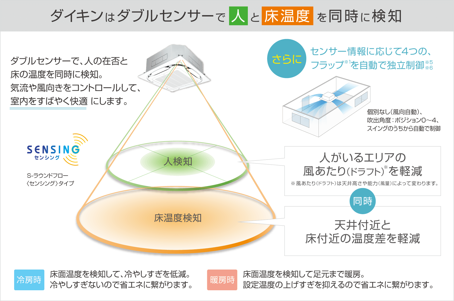 ダイキンはダブルセンサーで人と床温度を同時に検知！気流や風向きをコントロールして、室内をすばやく快適にします。
