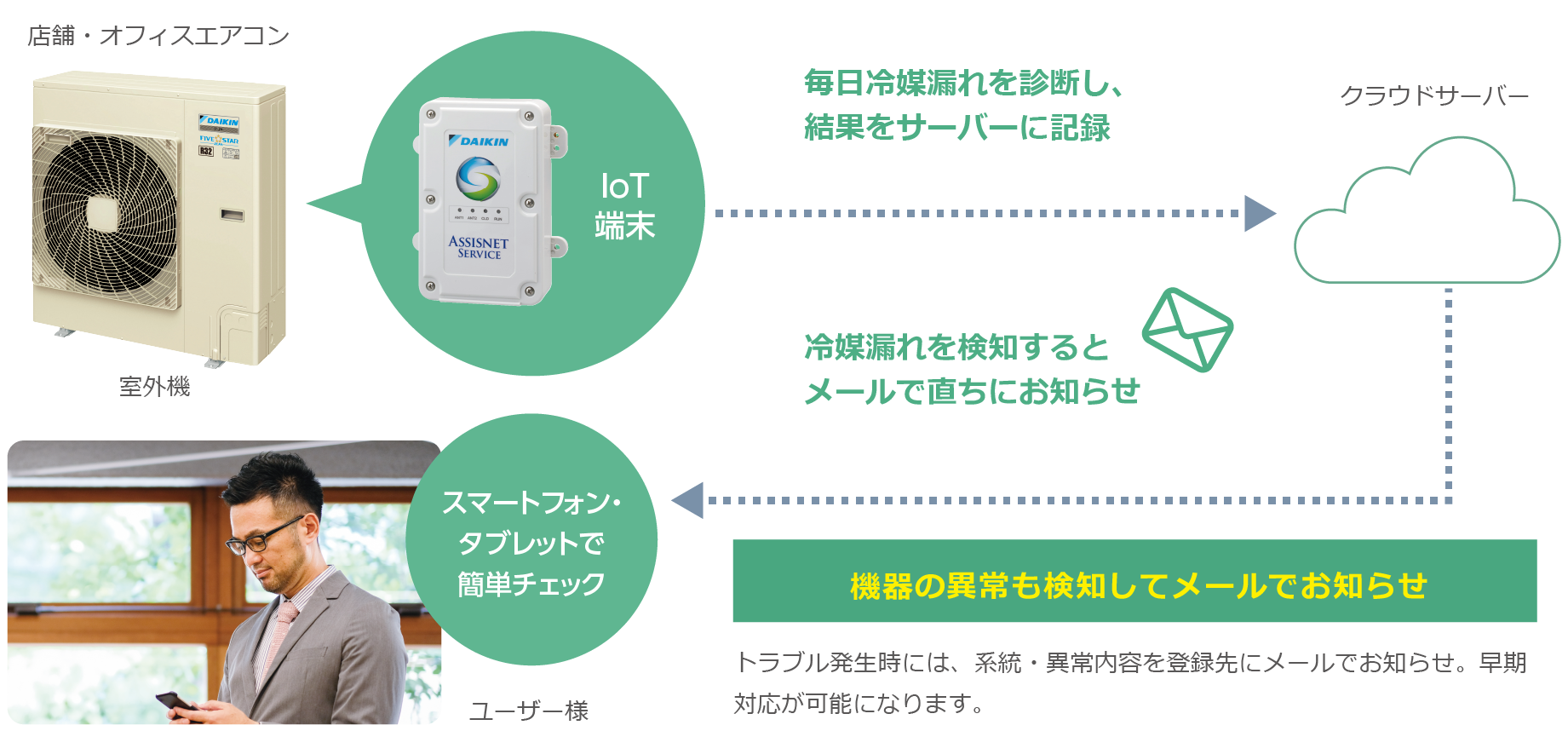 トラブル発生時には、系統・異常内容を登録先にメールでお知らせ。早期対応が可能になります。