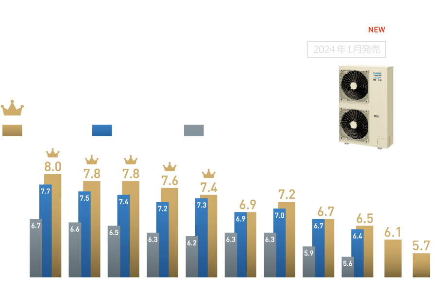 P40形 APF 8.0、P45形 APF 7.8、P50形 APF 7.8、P56形 APF 7.6、P63形 APF 7.4で業界トップクラス。さらに、大容量クラス（8･10馬力）をラインアップ。