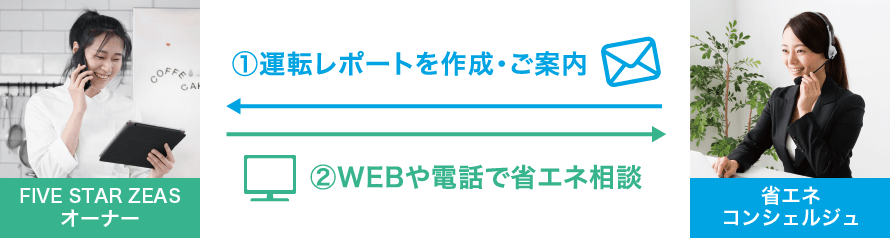 【1.運用レポートを作成・ご案内】【2.WEBや電話で省エネ相談】