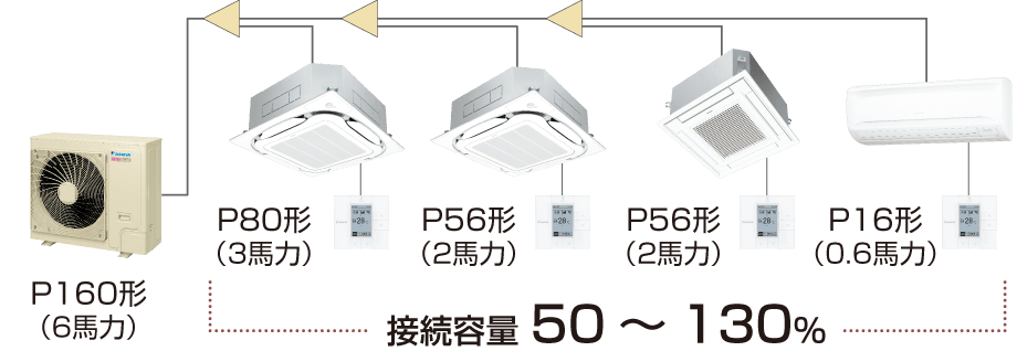 P160形（6馬力）の接続容量 50～130％